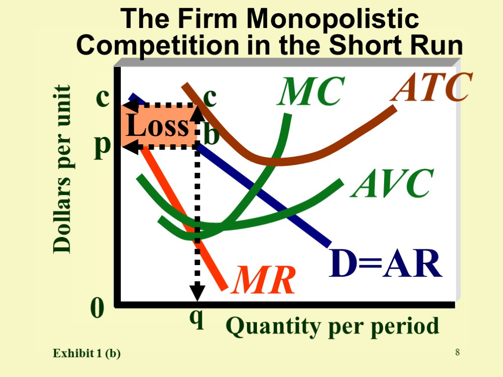 8 Dollars per unit p Quantity per period The Firm Monopolistic Competition in the